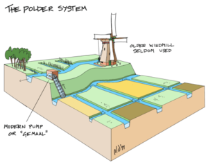 Sistem polder di Belanda