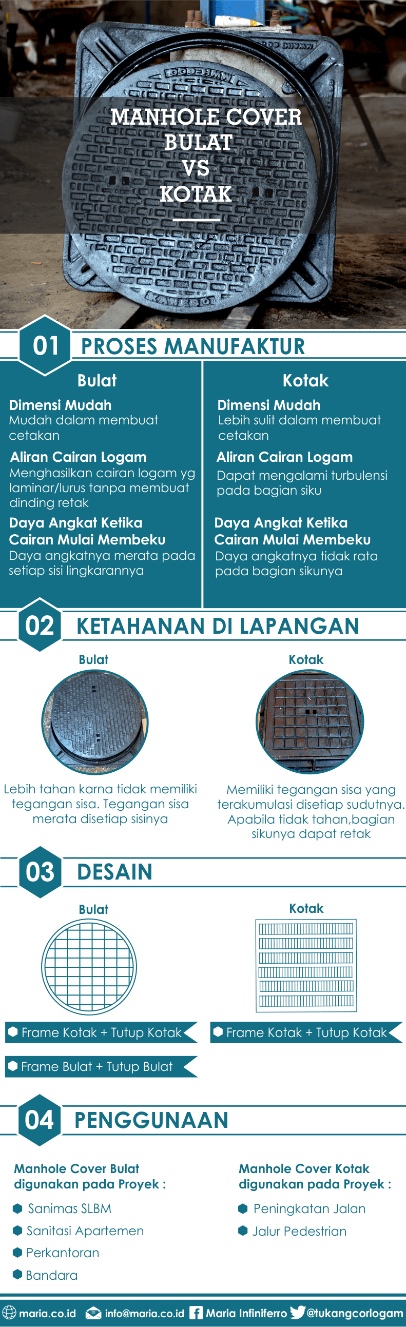Infografis Perbandingan Manhole Cover Bulat dan Kotak 